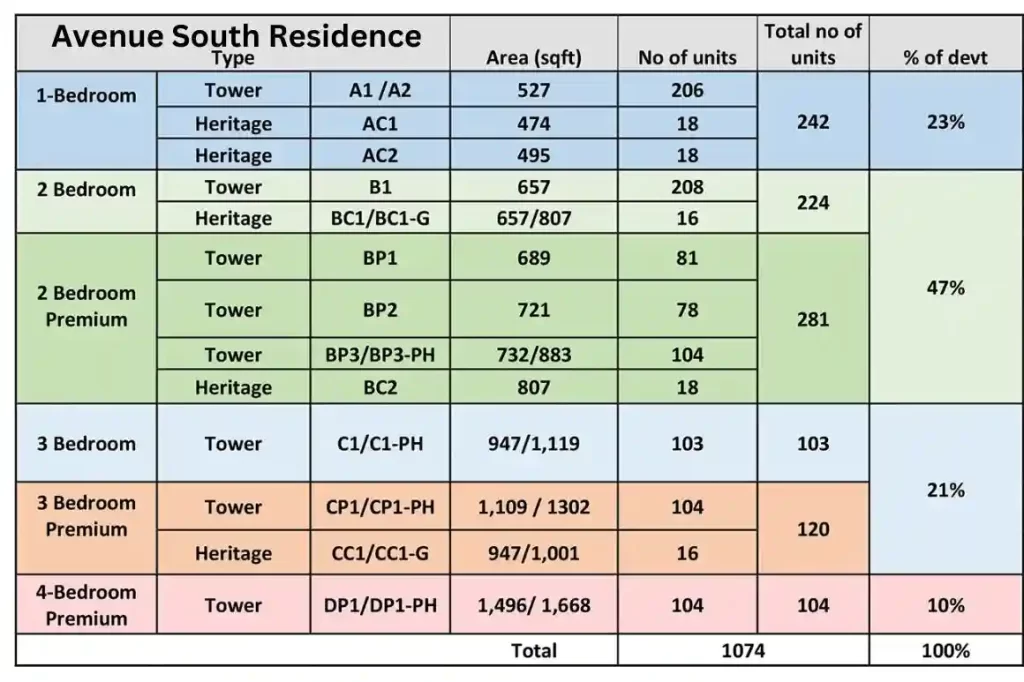 Avenue South Residence Condo Singapore Unit Type And Mix