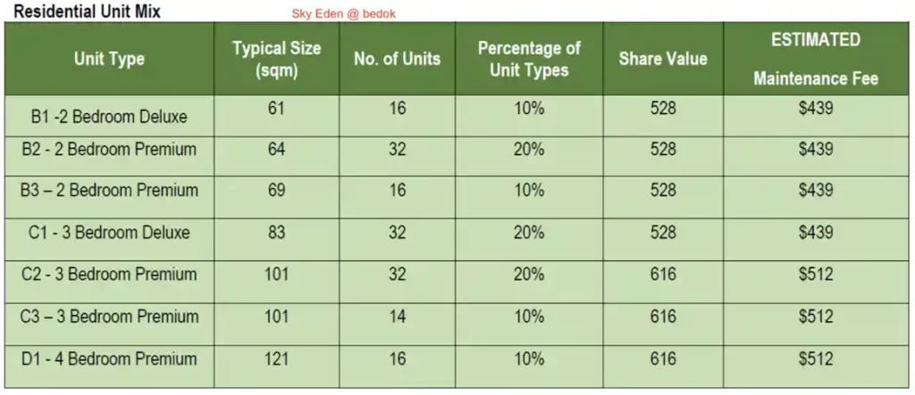 Sky Eden @ Bedok Unit Type And Mix